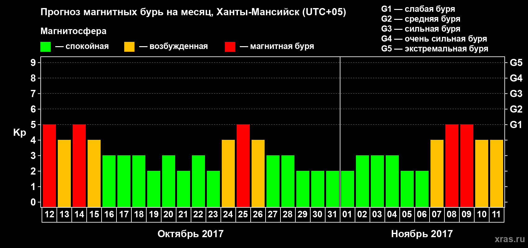 Прогноз максимального суточного геомагнитного индекса Kp на <b>1 месяц</b> (31 день) <b>с 12 октября по 11 ноября 2017 г</b>
