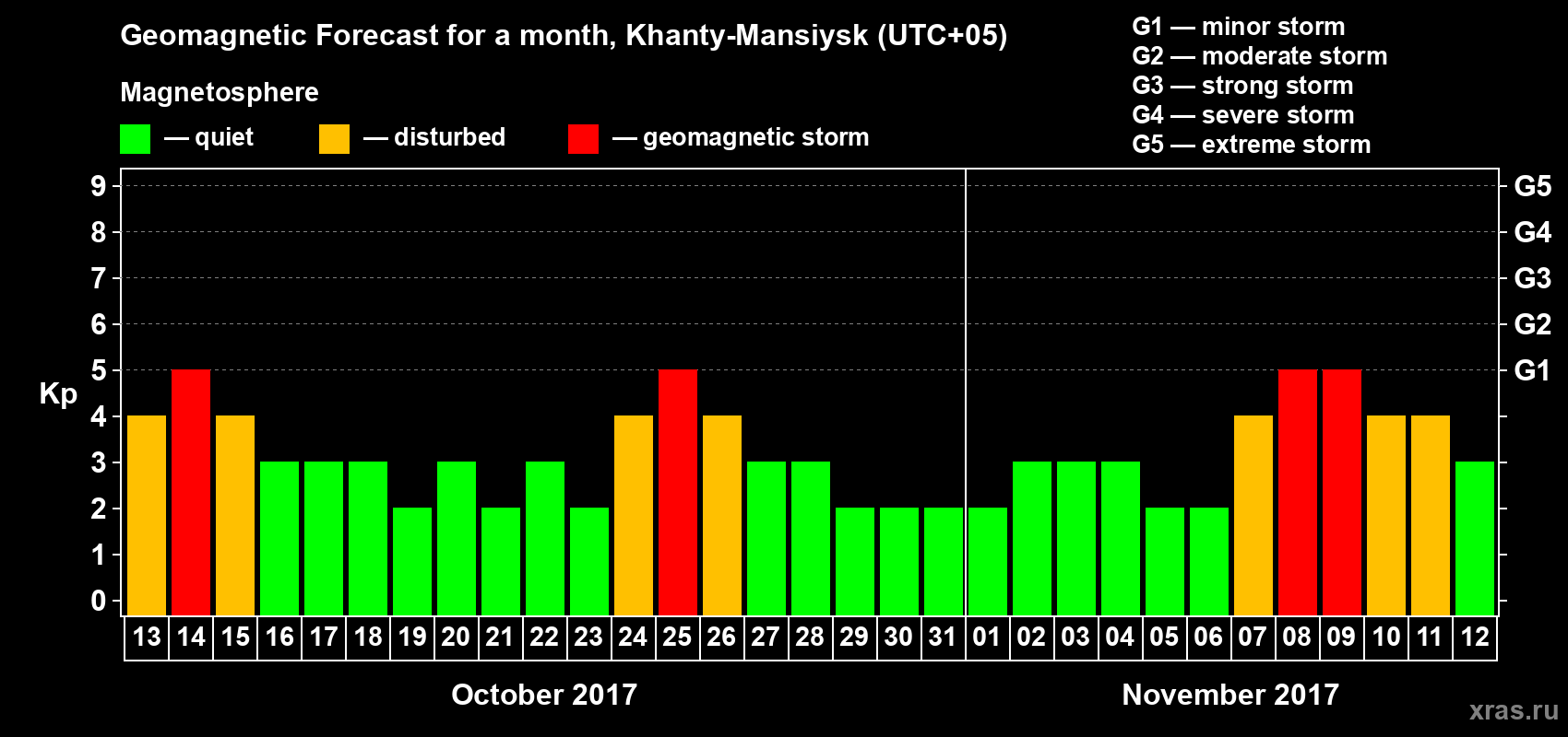 Forecast of the daily maximal value of geomagnetic index Kp for <b>1 month</b> (31 days) <b>from Oct 13, 2017 to Nov 12, 2017</b>