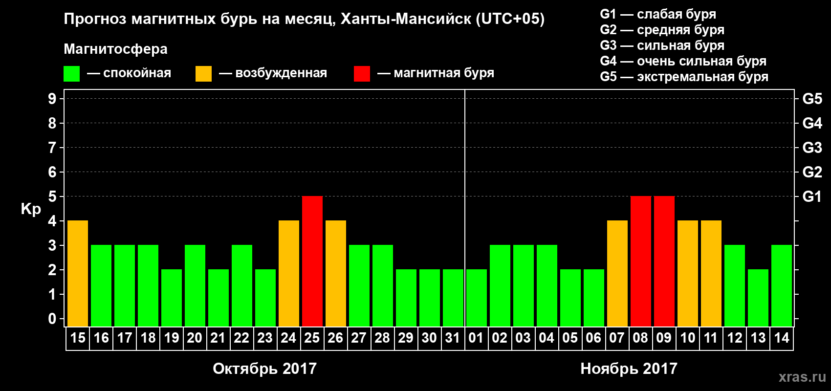 Прогноз максимального суточного геомагнитного индекса Kp на <b>1 месяц</b> (31 день) <b>с 15 октября по 14 ноября 2017 г</b>