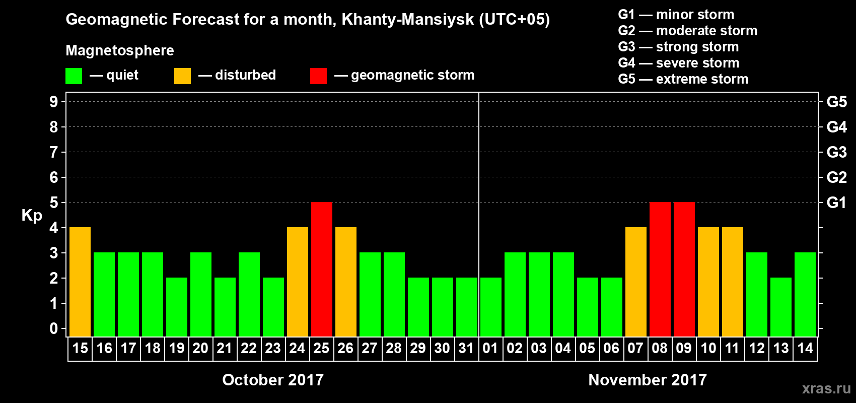 Forecast of the daily maximal value of geomagnetic index Kp for <b>1 month</b> (31 days) <b>from Oct 15, 2017 to Nov 14, 2017</b>