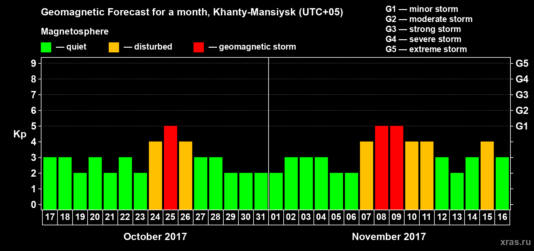 Forecast of the daily maximal value of geomagnetic index Kp for <b>1 month</b> (31 days) <b>from Oct 17, 2017 to Nov 16, 2017</b>