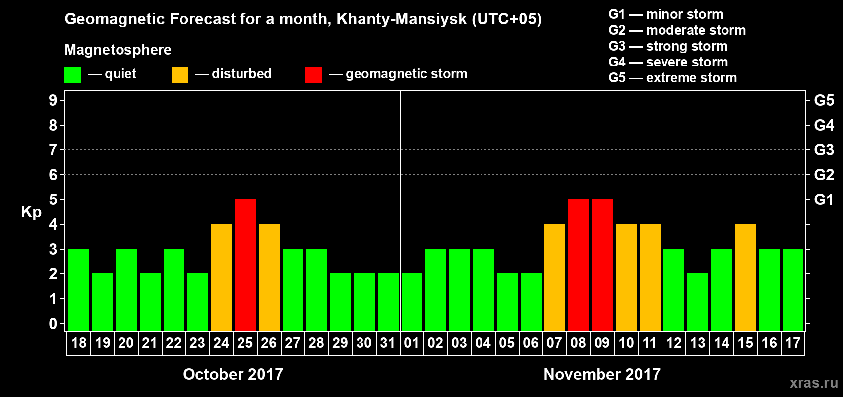 Forecast of the daily maximal value of geomagnetic index Kp for <b>1 month</b> (31 days) <b>from Oct 18, 2017 to Nov 17, 2017</b>