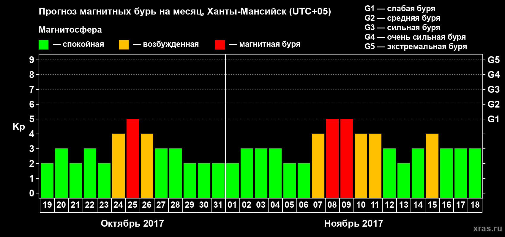 Прогноз максимального суточного геомагнитного индекса Kp на <b>1 месяц</b> (31 день) <b>с 19 октября по 18 ноября 2017 г</b>