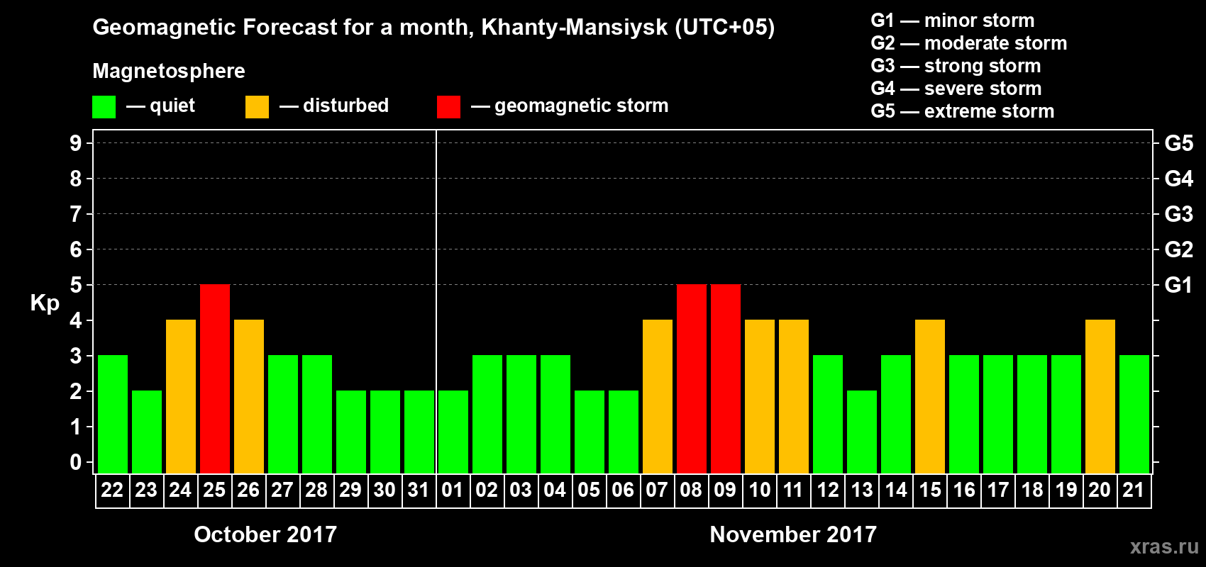 Forecast of the daily maximal value of geomagnetic index Kp for <b>1 month</b> (31 days) <b>from Oct 22, 2017 to Nov 21, 2017</b>