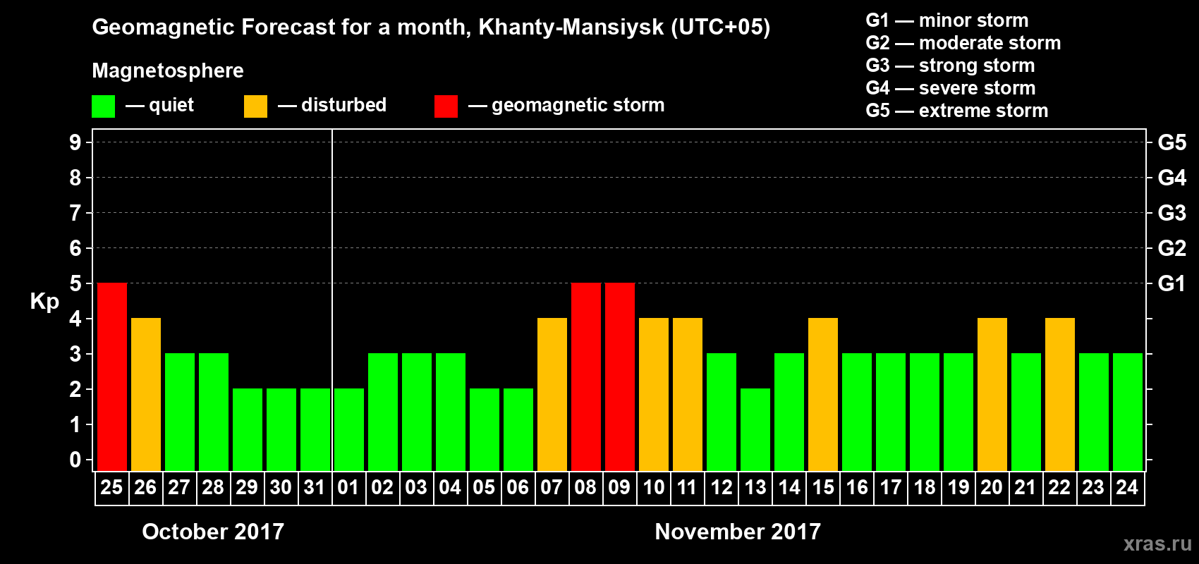 Forecast of the daily maximal value of geomagnetic index Kp for <b>1 month</b> (31 days) <b>from Oct 25, 2017 to Nov 24, 2017</b>