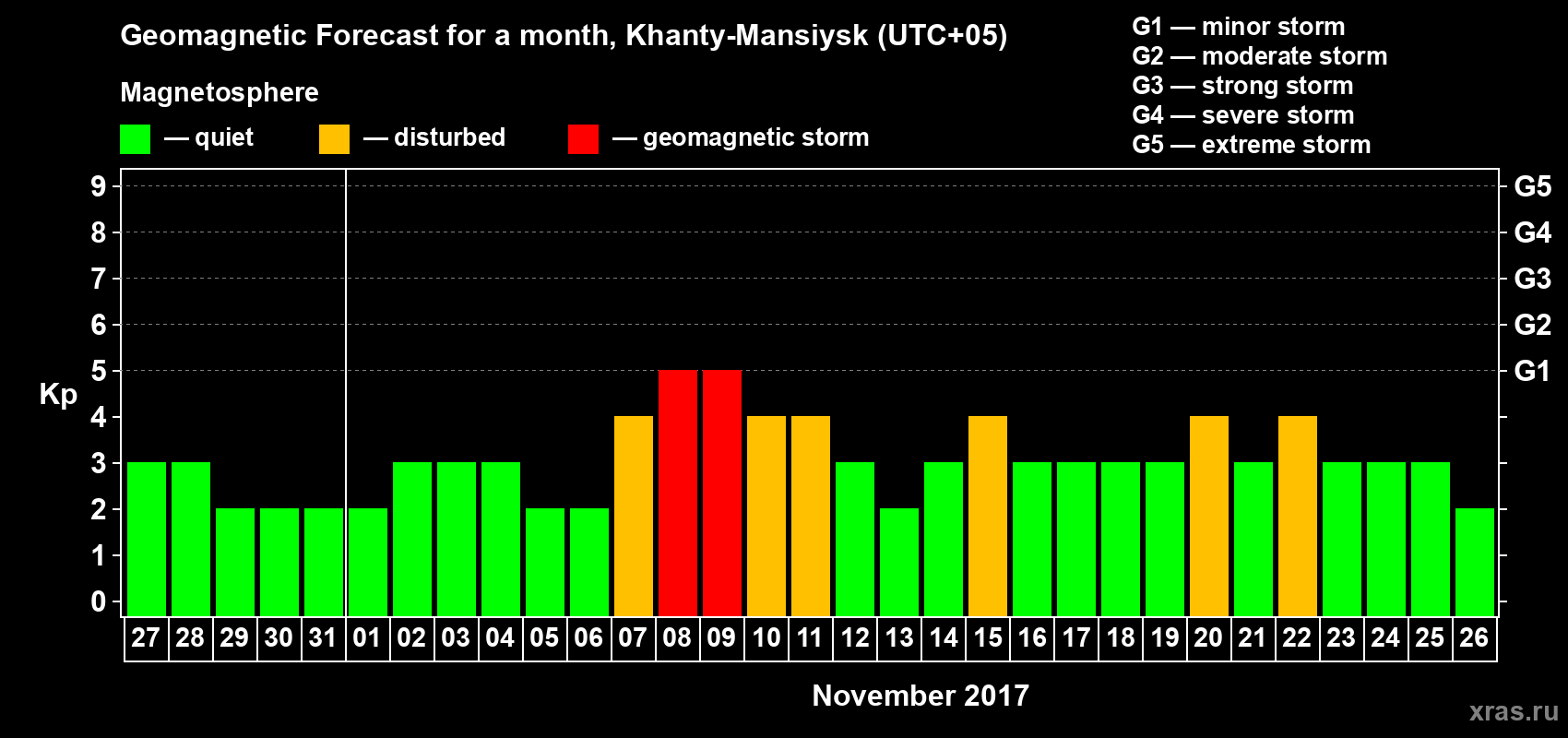 Forecast of the daily maximal value of geomagnetic index Kp for <b>1 month</b> (31 days) <b>from Oct 27, 2017 to Nov 26, 2017</b>
