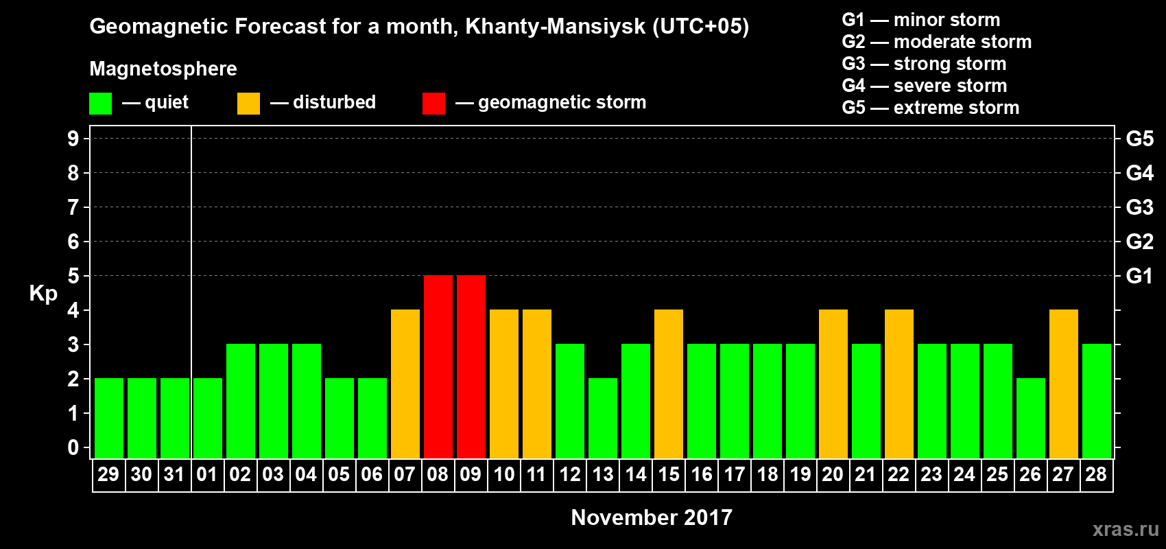 Forecast of the daily maximal value of geomagnetic index Kp for <b>1 month</b> (31 days) <b>from Oct 29, 2017 to Nov 28, 2017</b>