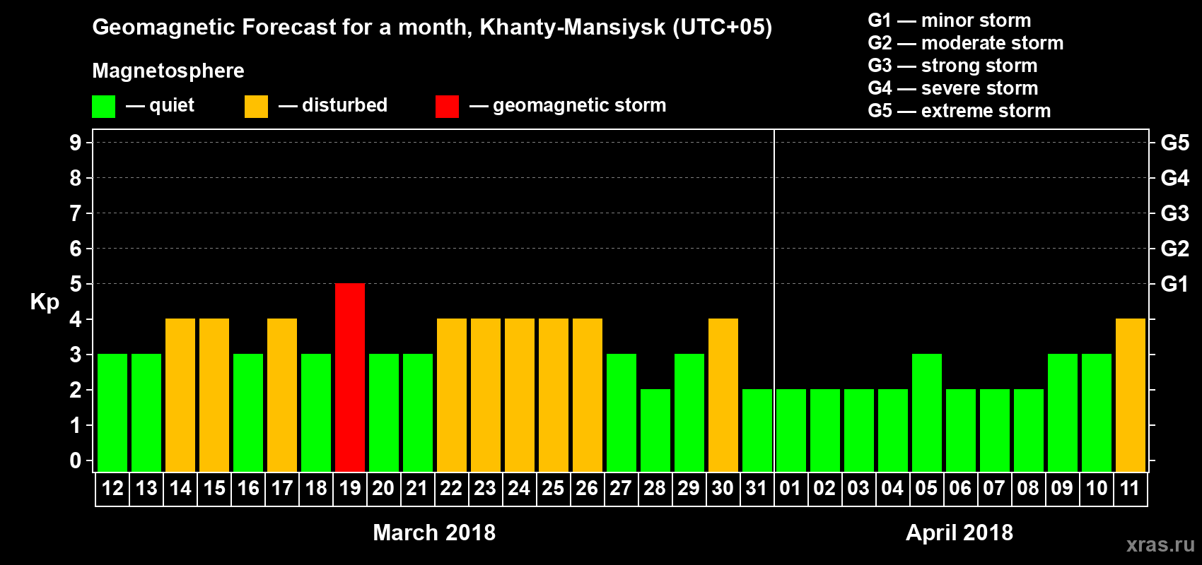 Forecast of the daily maximal value of geomagnetic index Kp for <b>1 month</b> (31 days) <b>from Mar 12, 2018 to Apr 11, 2018</b>