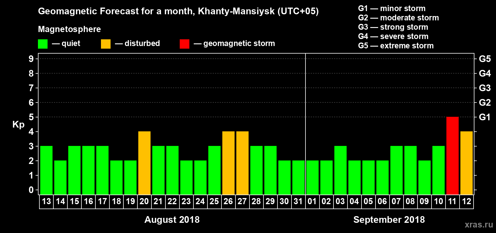 Forecast of the daily maximal value of geomagnetic index Kp for <b>1 month</b> (31 days) <b>from Aug 13, 2018 to Sep 12, 2018</b>