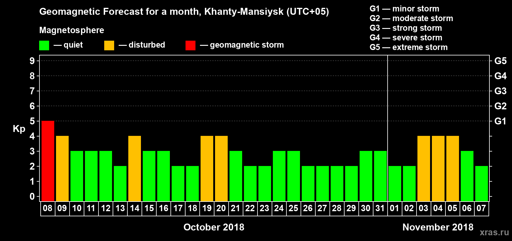 Forecast of the daily maximal value of geomagnetic index Kp for <b>1 month</b> (31 days) <b>from Oct 08, 2018 to Nov 07, 2018</b>