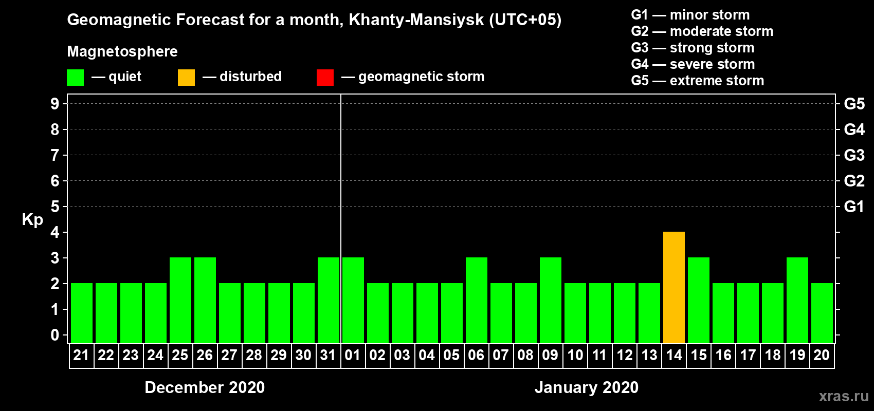 Forecast of the daily maximal value of geomagnetic index Kp for <b>1 month</b> (31 days) <b>from Dec 21, 2019 to Jan 20, 2020</b>