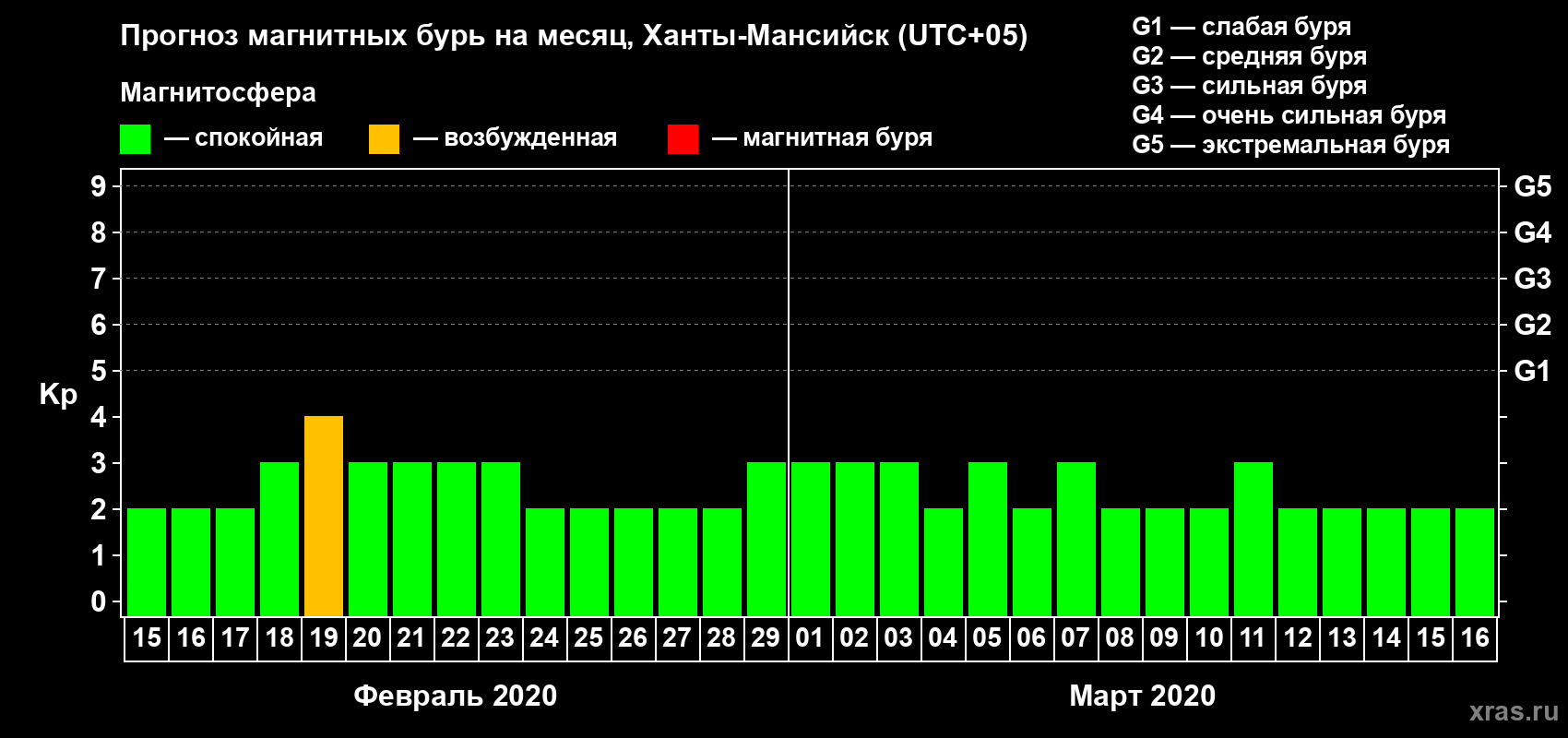 Прогноз максимального суточного геомагнитного индекса Kp на <b>1 месяц</b> (31 день) <b>с 15 февраля по 16 марта 2020 г</b>