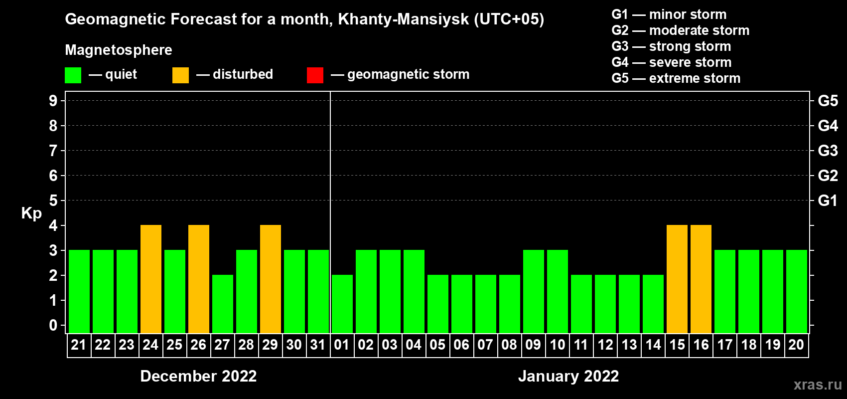 Forecast of the daily maximal value of geomagnetic index Kp for <b>1 month</b> (31 days) <b>from Dec 21, 2021 to Jan 20, 2022</b>