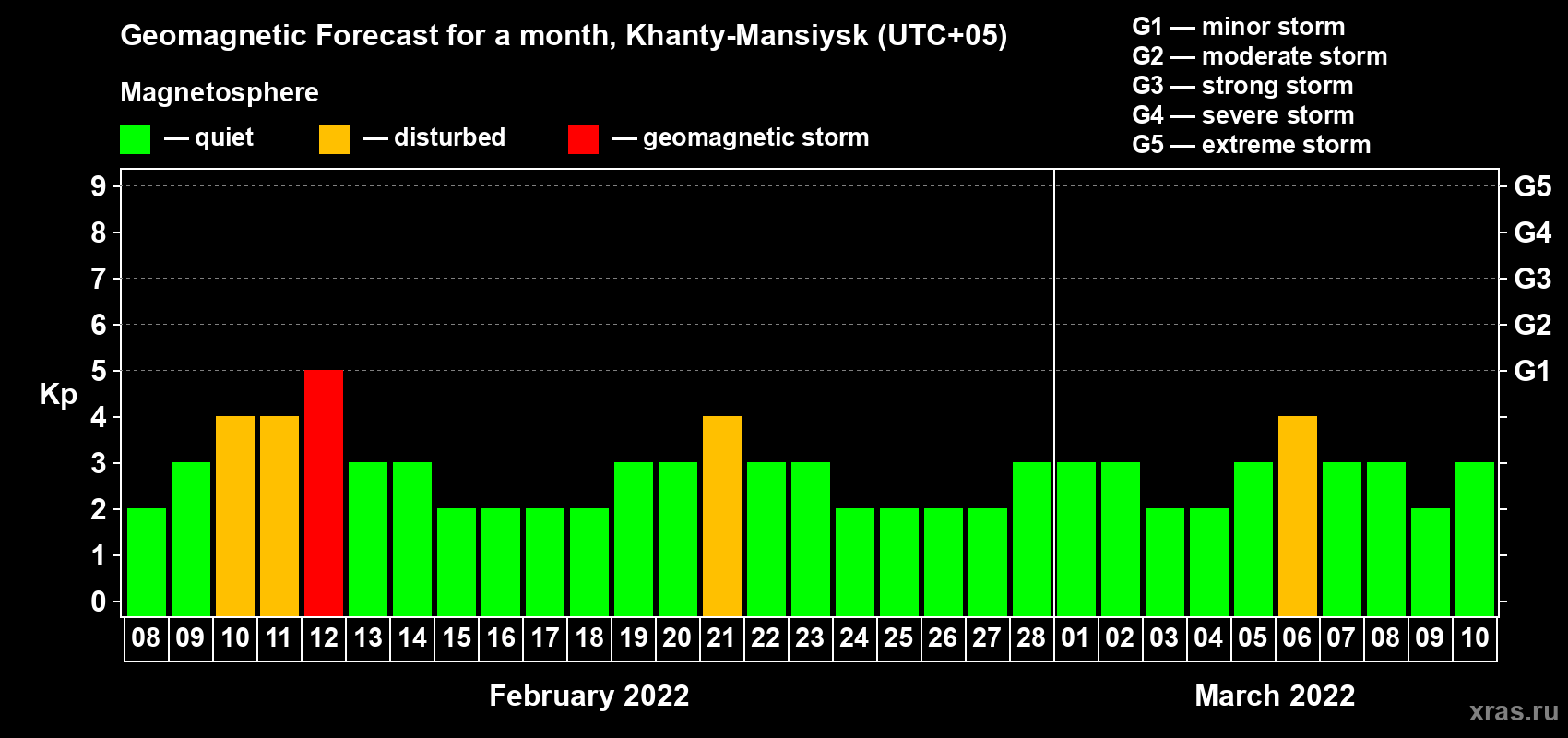 Forecast of the daily maximal value of geomagnetic index Kp for <b>1 month</b> (31 days) <b>from Feb 08, 2022 to Mar 10, 2022</b>