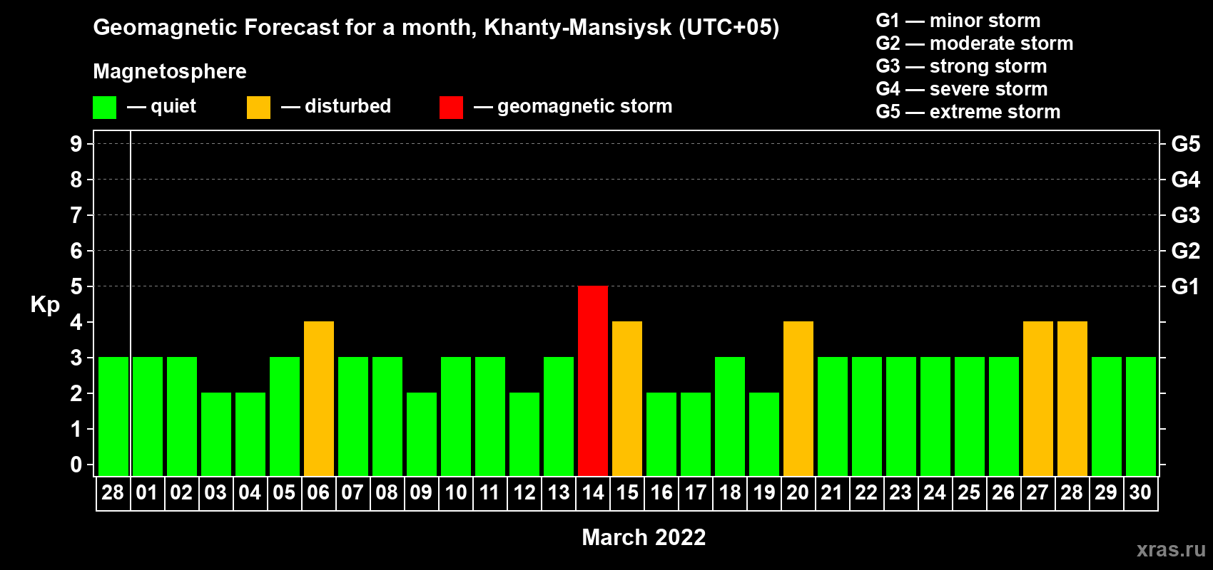 Forecast of the daily maximal value of geomagnetic index Kp for <b>1 month</b> (31 days) <b>from Feb 28, 2022 to Mar 30, 2022</b>