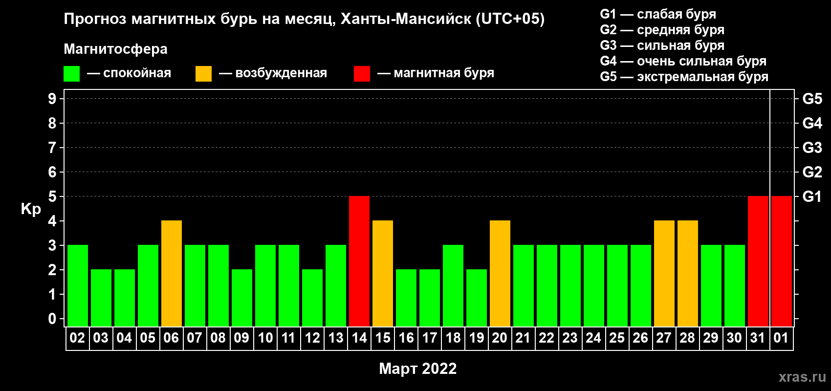 Прогноз максимального суточного геомагнитного индекса Kp на <b>1 месяц</b> (31 день) <b>с 02 марта по 01 апреля 2022 г</b>