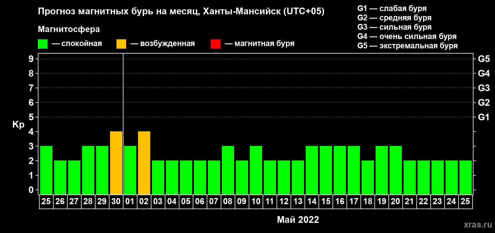 Прогноз максимального суточного геомагнитного индекса Kp на <b>1 месяц</b> (31 день) <b>с 25 апреля по 25 мая 2022 г</b>