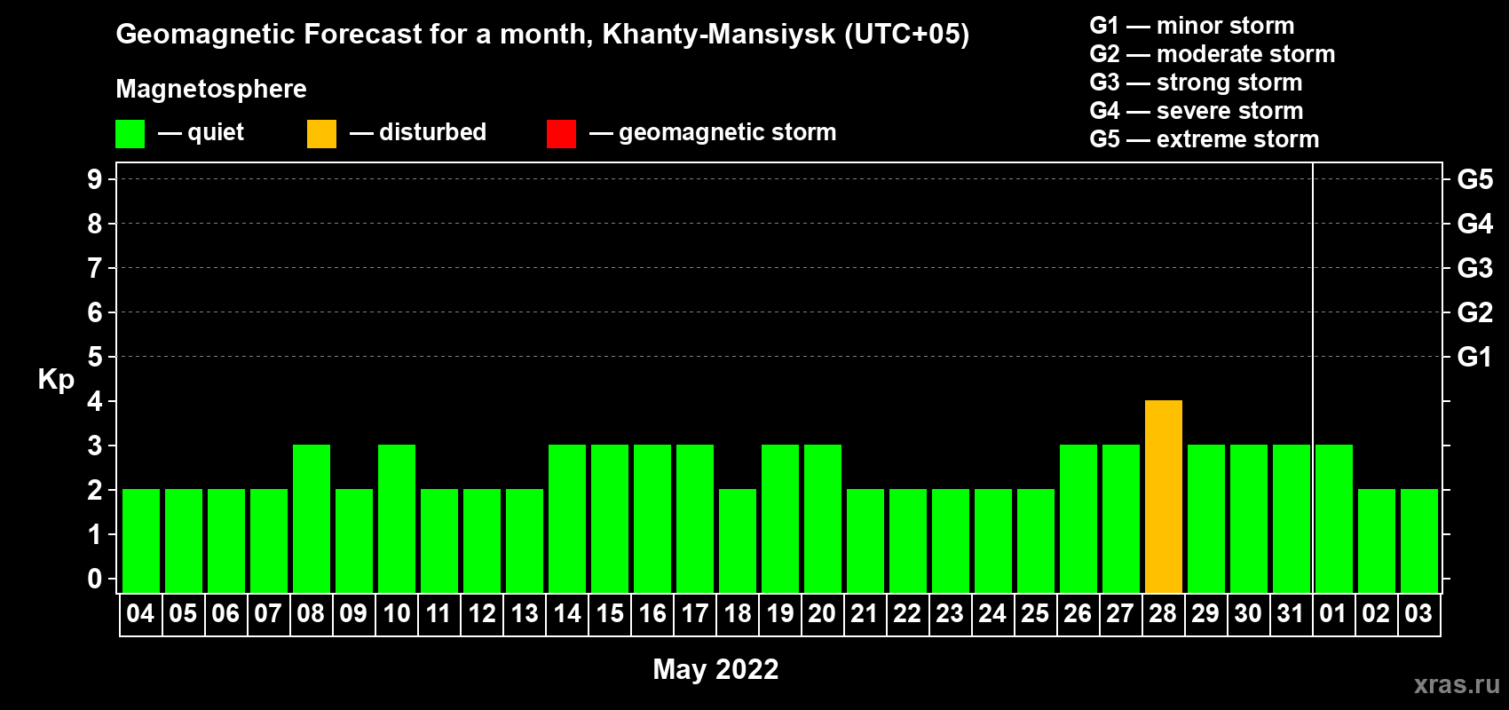 Forecast of the daily maximal value of geomagnetic index Kp for <b>1 month</b> (31 days) <b>from May 04, 2022 to Jun 03, 2022</b>