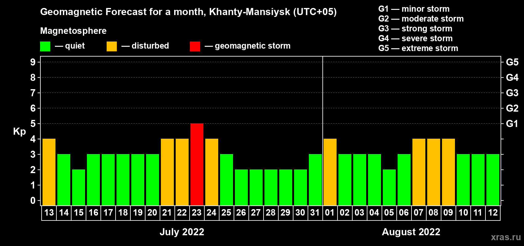 Forecast of the daily maximal value of geomagnetic index Kp for <b>1 month</b> (31 days) <b>from Jul 13, 2022 to Aug 12, 2022</b>