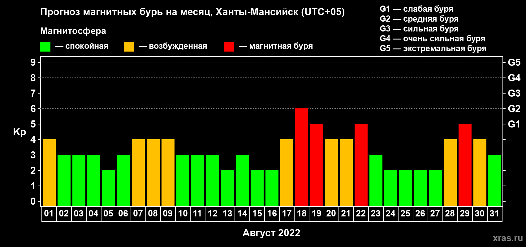 Прогноз максимального суточного геомагнитного индекса Kp на <b>1 месяц</b> (31 день) <b>с 01 августа по 31 августа 2022 г</b>