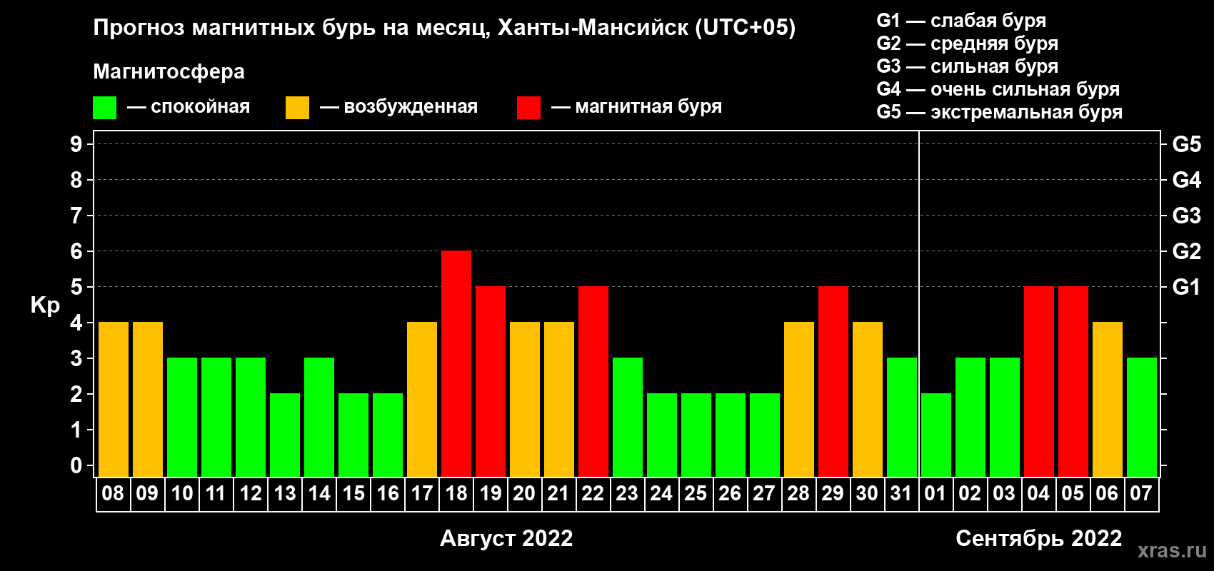 Прогноз максимального суточного геомагнитного индекса Kp на <b>1 месяц</b> (31 день) <b>с 08 августа по 07 сентября 2022 г</b>