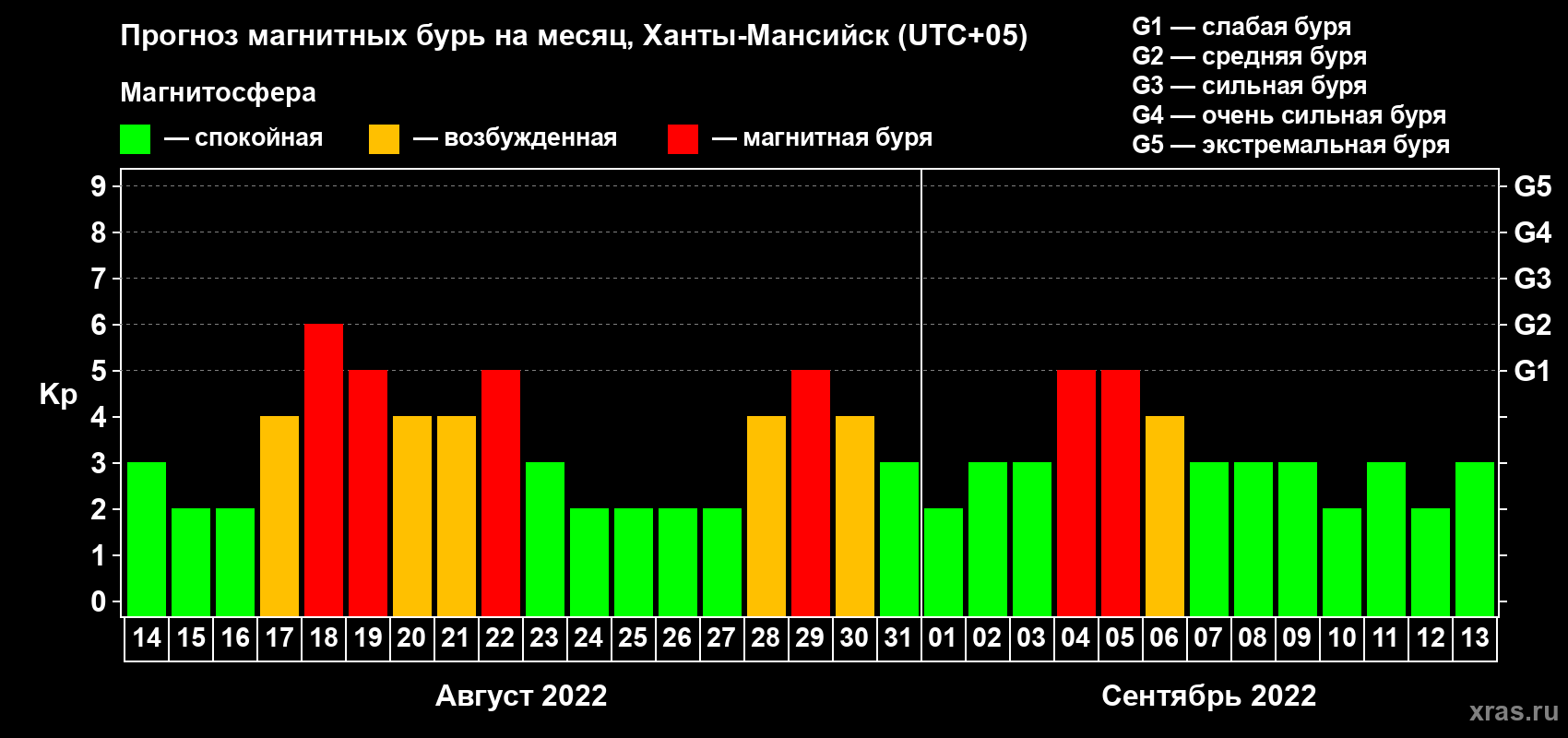 Прогноз максимального суточного геомагнитного индекса Kp на <b>1 месяц</b> (31 день) <b>с 14 августа по 13 сентября 2022 г</b>