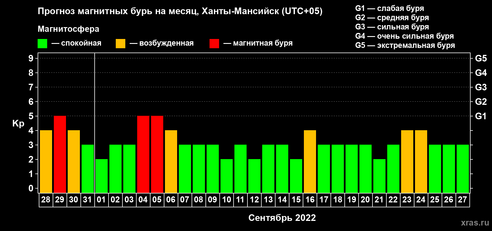 Прогноз максимального суточного геомагнитного индекса Kp на <b>1 месяц</b> (31 день) <b>с 28 августа по 27 сентября 2022 г</b>