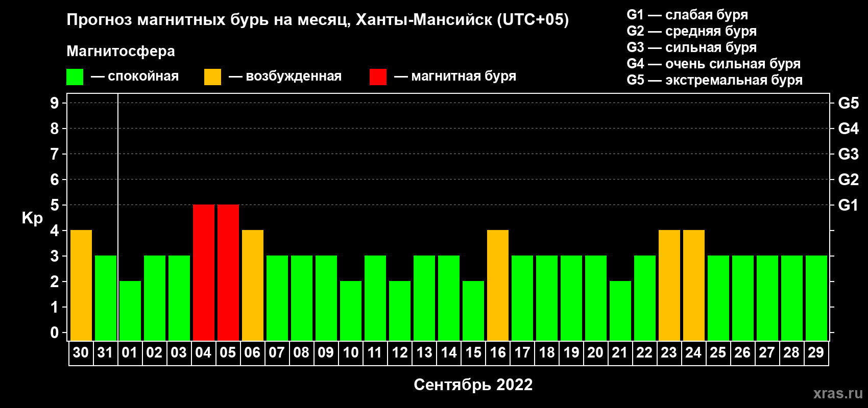 Прогноз максимального суточного геомагнитного индекса Kp на <b>1 месяц</b> (31 день) <b>с 30 августа по 29 сентября 2022 г</b>