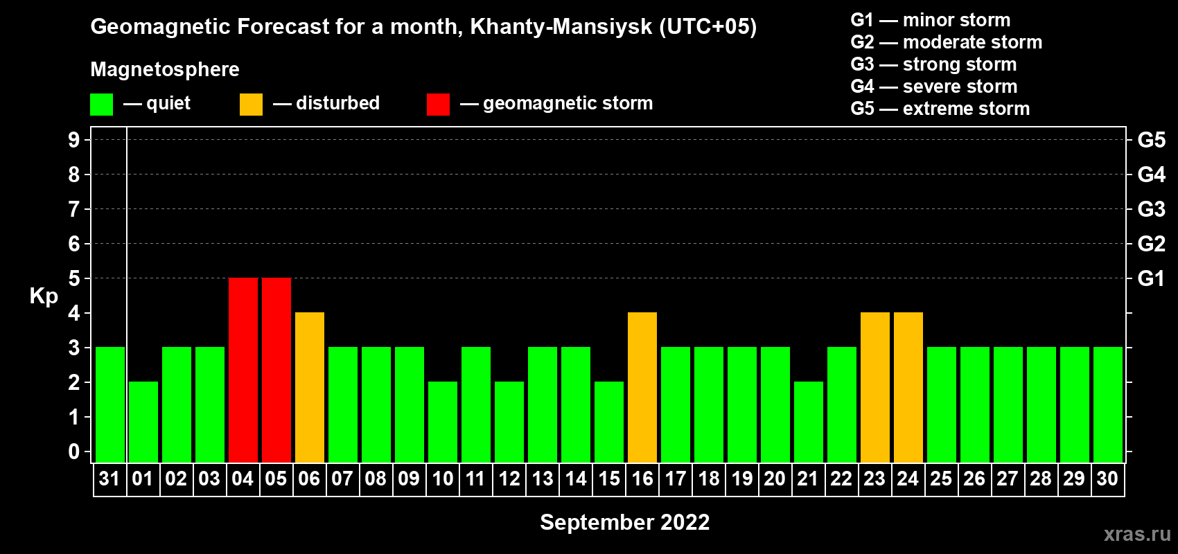 Forecast of the daily maximal value of geomagnetic index Kp for <b>1 month</b> (31 days) <b>from Aug 31, 2022 to Sep 30, 2022</b>