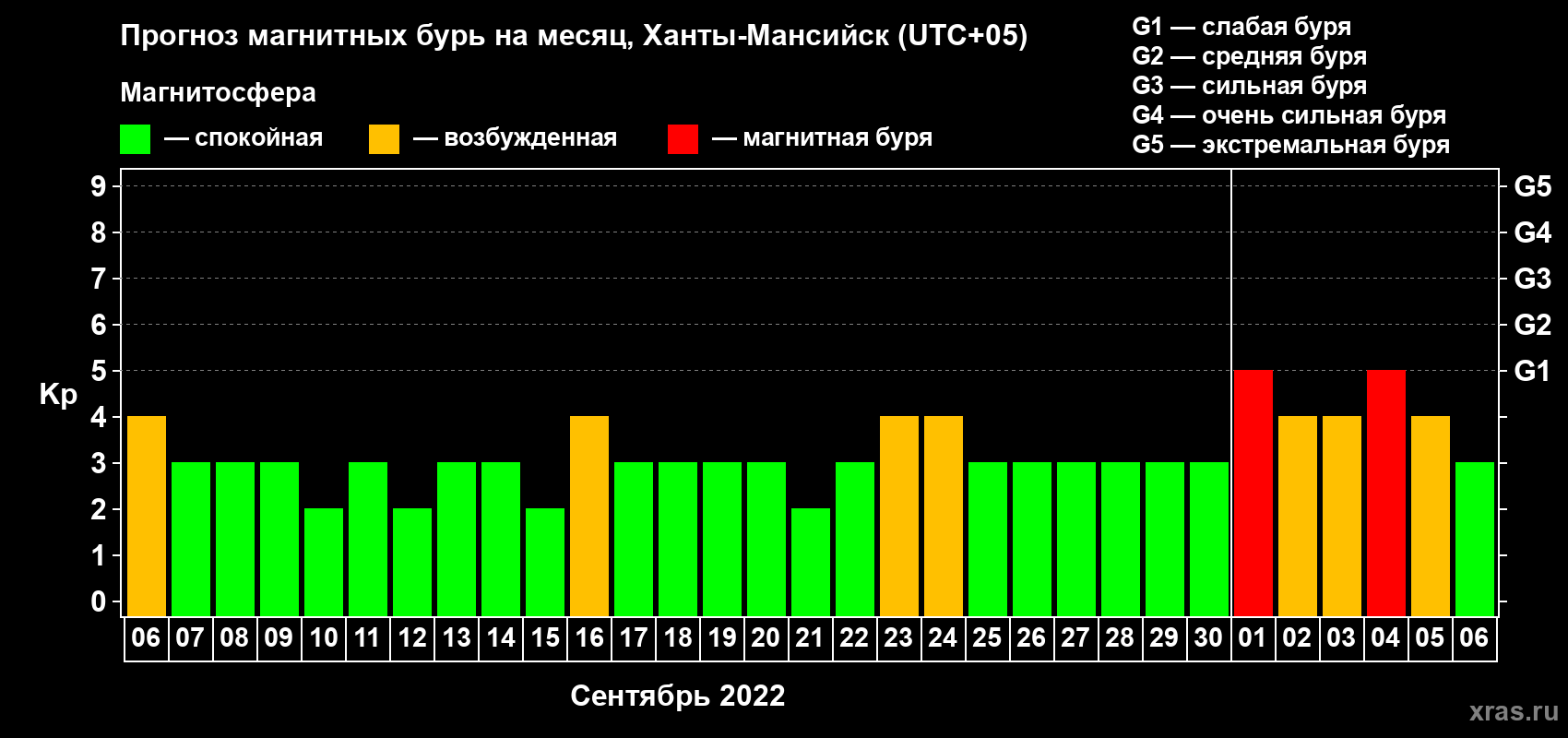 Прогноз максимального суточного геомагнитного индекса Kp на <b>1 месяц</b> (31 день) <b>с 06 сентября по 06 октября 2022 г</b>