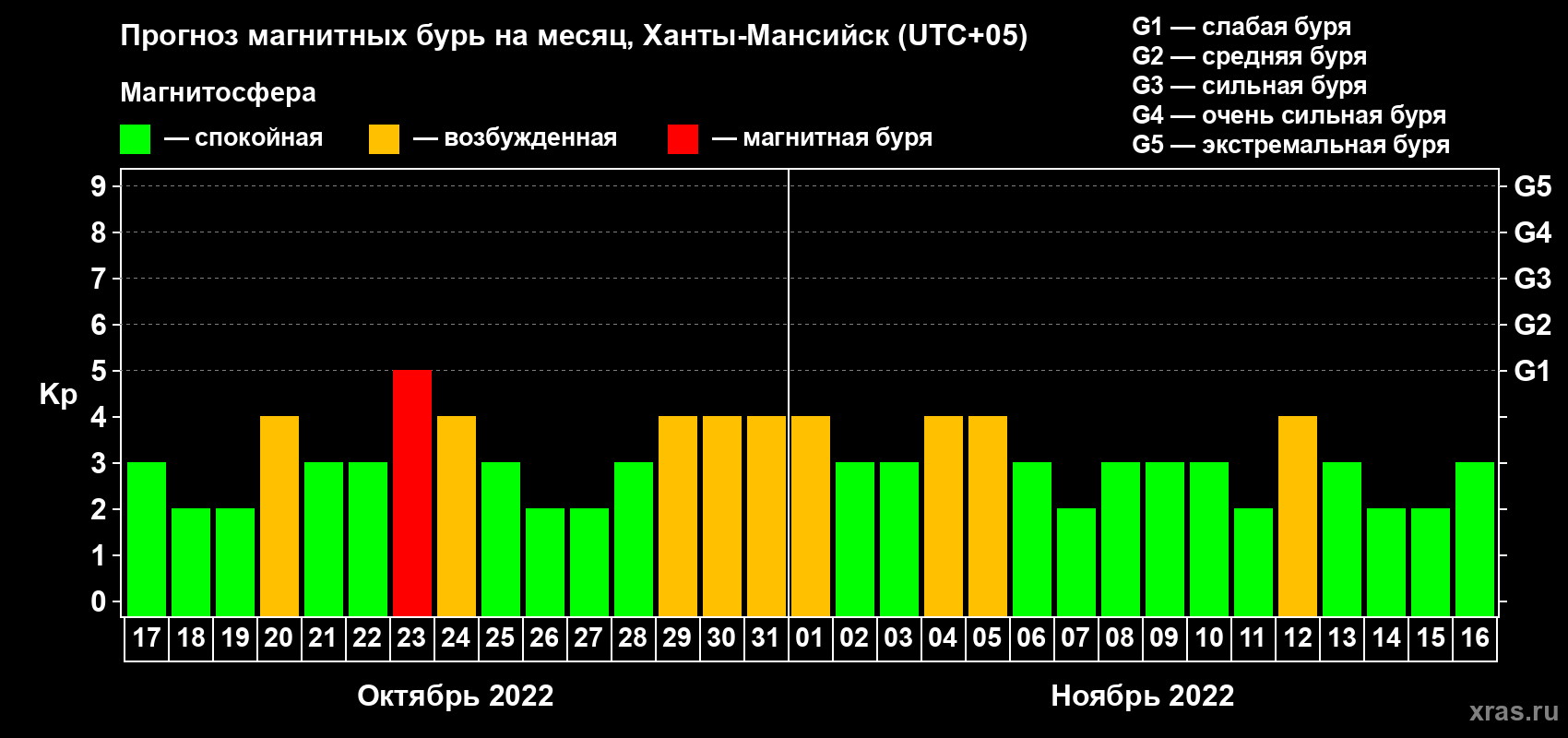Прогноз максимального суточного геомагнитного индекса Kp на <b>1 месяц</b> (31 день) <b>с 17 октября по 16 ноября 2022 г</b>