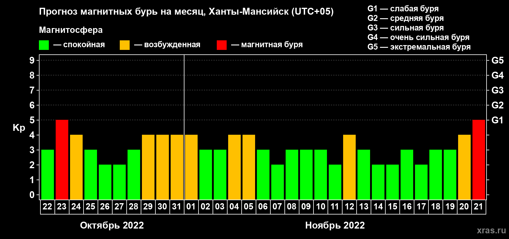 Прогноз максимального суточного геомагнитного индекса Kp на <b>1 месяц</b> (31 день) <b>с 22 октября по 21 ноября 2022 г</b>