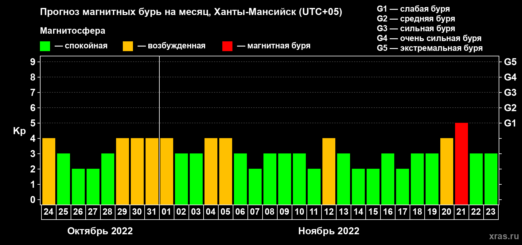 Прогноз максимального суточного геомагнитного индекса Kp на <b>1 месяц</b> (31 день) <b>с 24 октября по 23 ноября 2022 г</b>