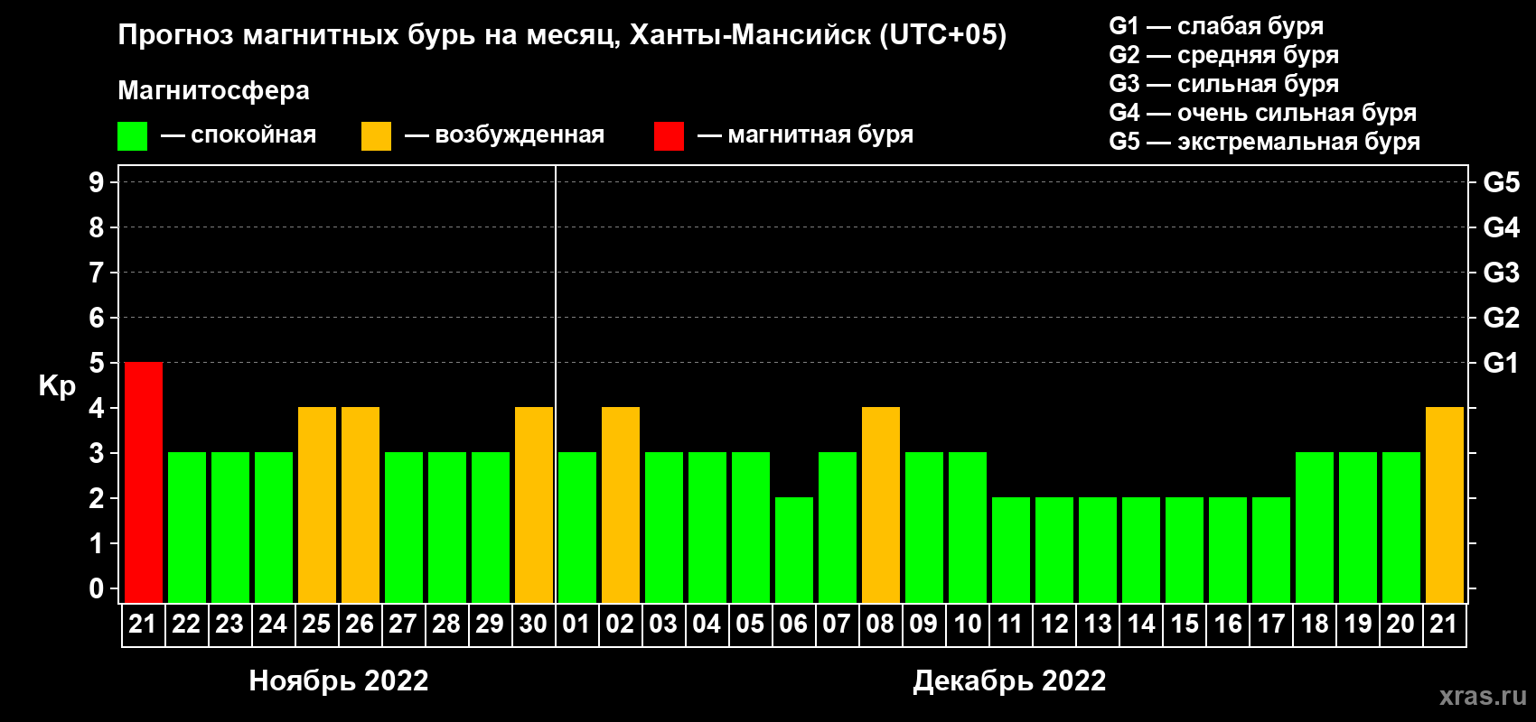 Прогноз максимального суточного геомагнитного индекса Kp на <b>1 месяц</b> (31 день) <b>с 21 ноября по 21 декабря 2022 г</b>