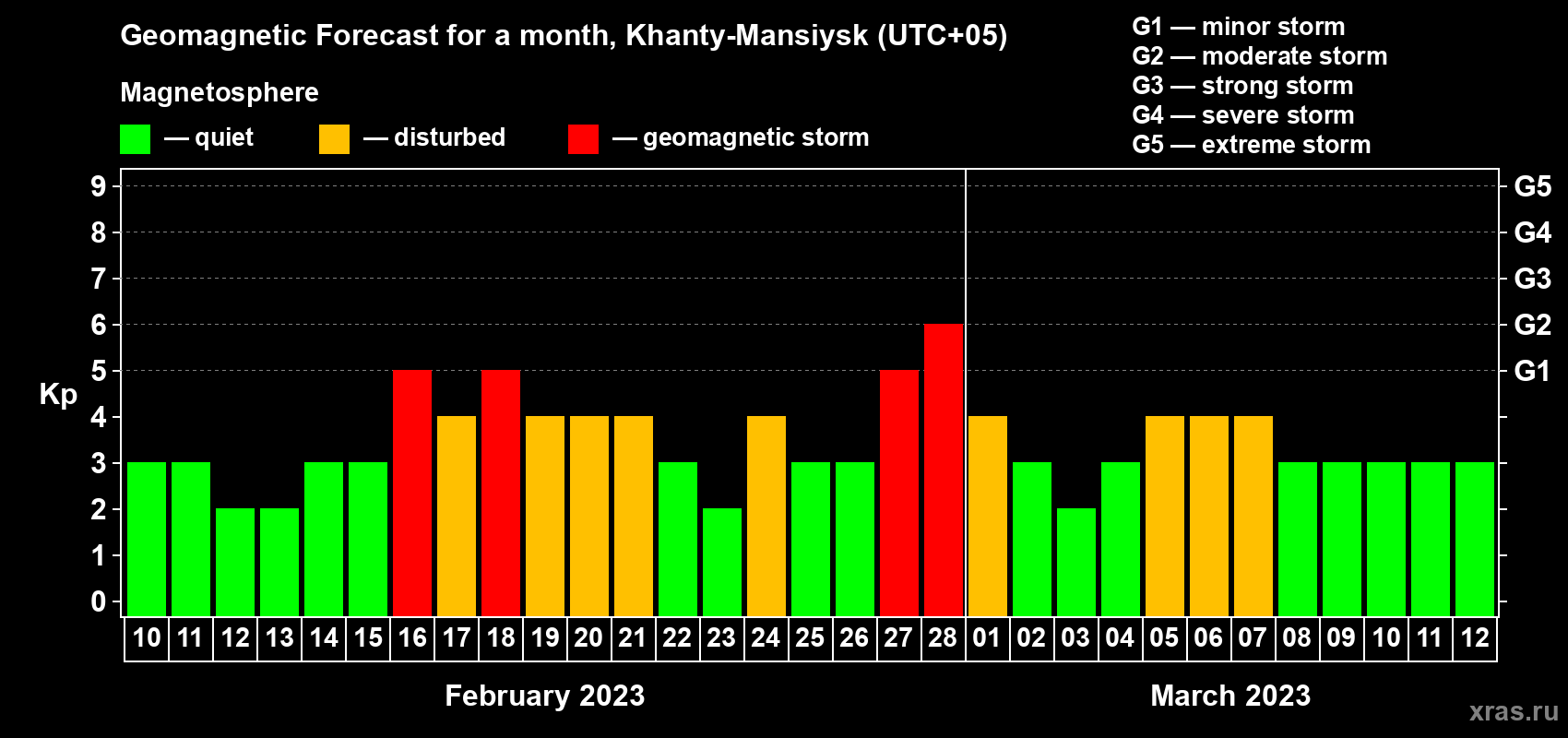 Forecast of the daily maximal value of geomagnetic index Kp for <b>1 month</b> (31 days) <b>from Feb 10, 2023 to Mar 12, 2023</b>