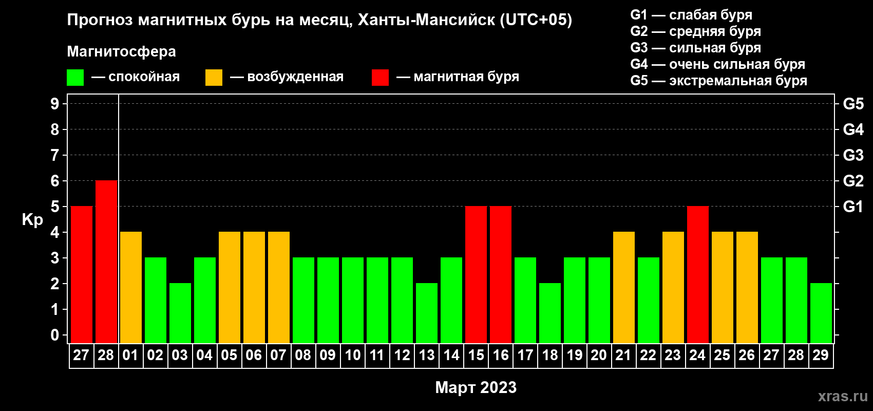 Прогноз максимального суточного геомагнитного индекса Kp на <b>1 месяц</b> (31 день) <b>с 27 февраля по 29 марта 2023 г</b>