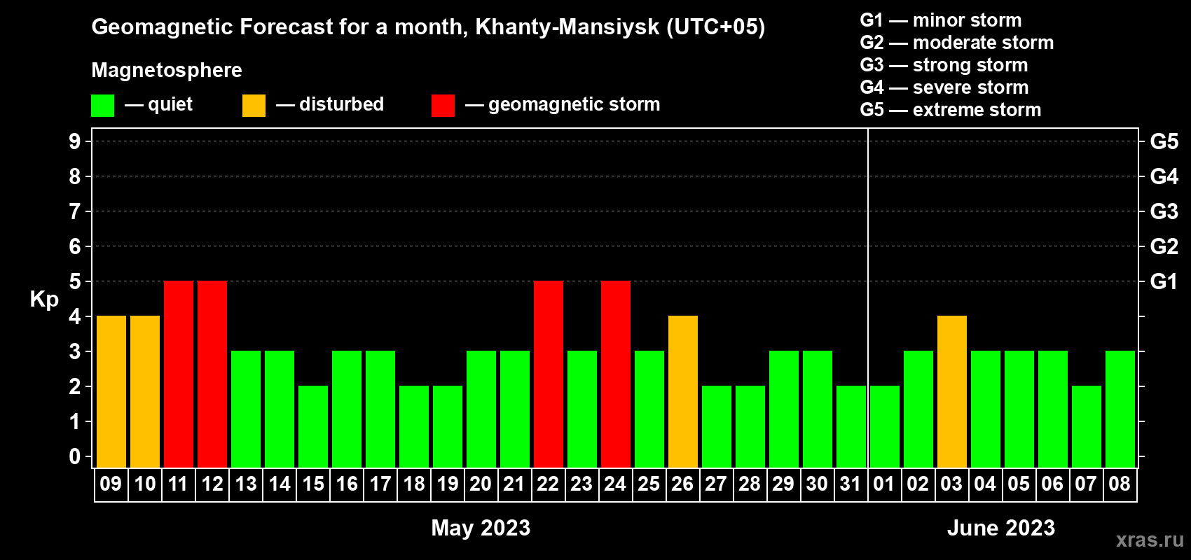 Forecast of the daily maximal value of geomagnetic index Kp for <b>1 month</b> (31 days) <b>from May 09, 2023 to Jun 08, 2023</b>