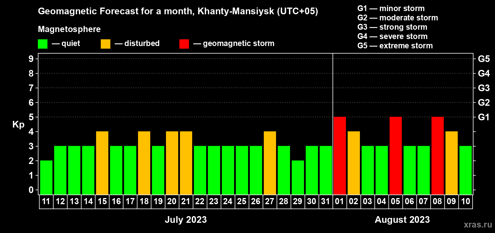 Forecast of the daily maximal value of geomagnetic index Kp for <b>1 month</b> (31 days) <b>from Jul 11, 2023 to Aug 10, 2023</b>