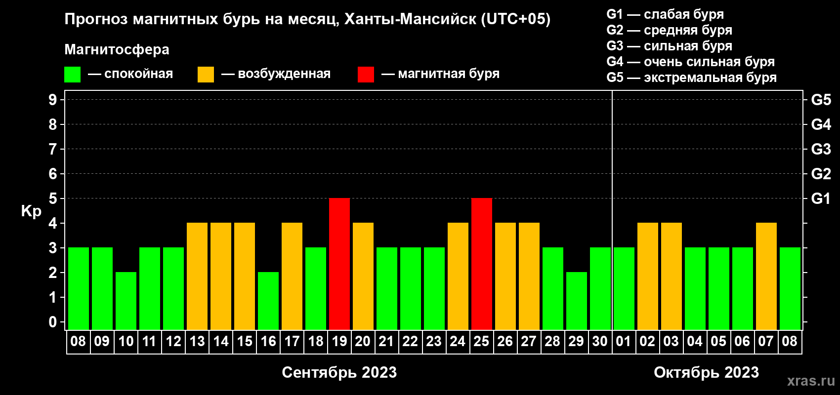 Прогноз максимального суточного геомагнитного индекса Kp на <b>1 месяц</b> (31 день) <b>с 08 сентября по 08 октября 2023 г</b>