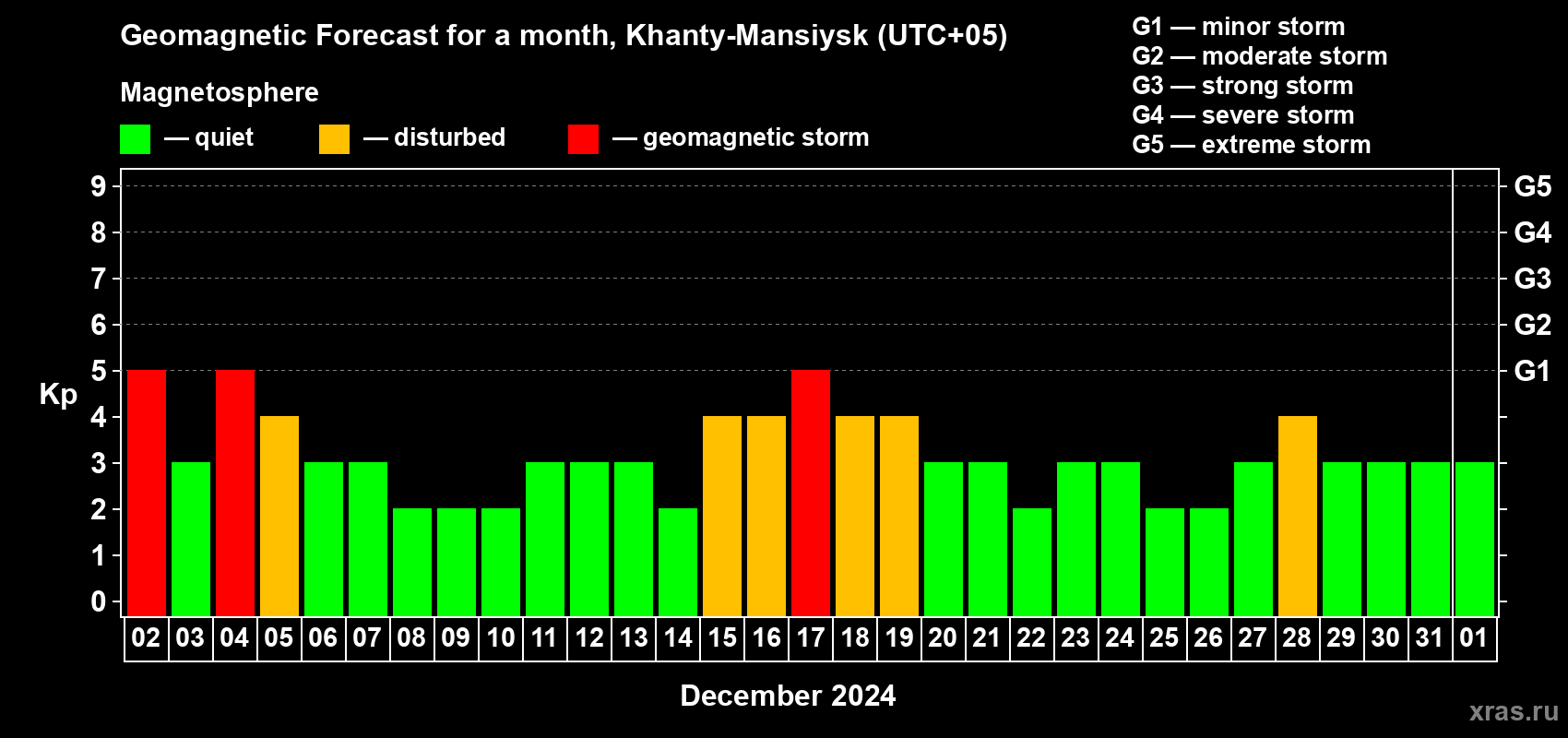 Forecast of the daily maximal value of geomagnetic index Kp for <b>1 month</b> (31 days) <b>from Dec 02, 2023 to Jan 01, 2024</b>