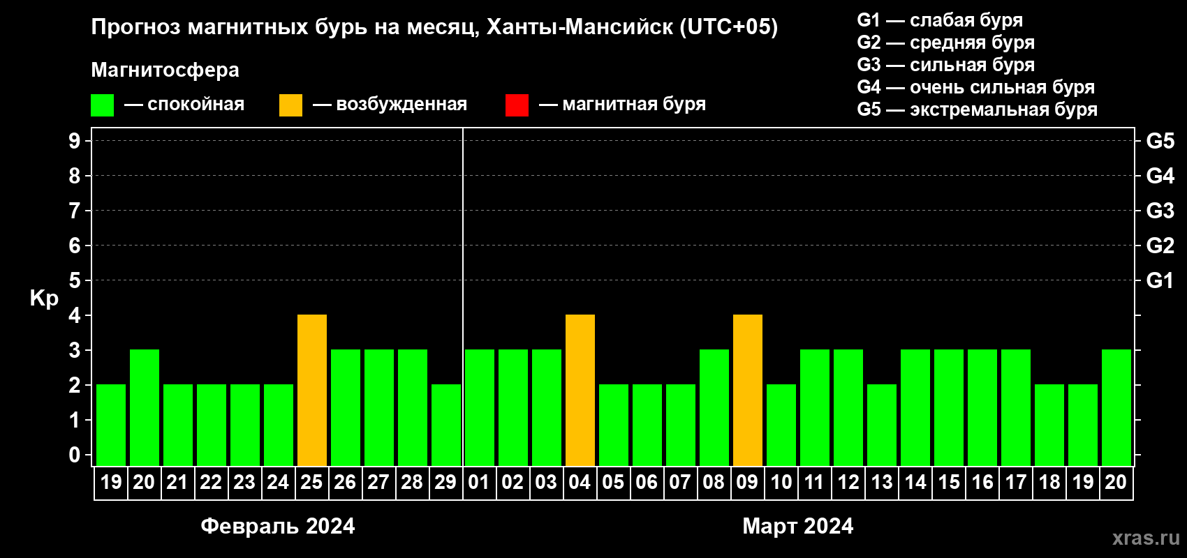 Прогноз максимального суточного геомагнитного индекса Kp на <b>1 месяц</b> (31 день) <b>с 19 февраля по 20 марта 2024 г</b>
