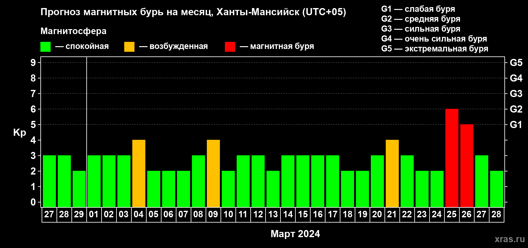 Прогноз максимального суточного геомагнитного индекса Kp на <b>1 месяц</b> (31 день) <b>с 27 февраля по 28 марта 2024 г</b>