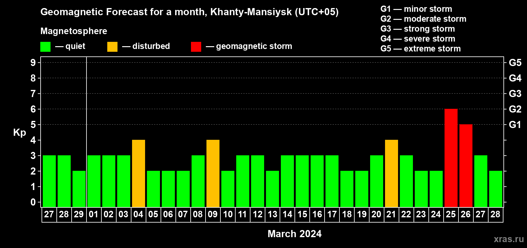 Forecast of the daily maximal value of geomagnetic index Kp for <b>1 month</b> (31 days) <b>from Feb 27, 2024 to Mar 28, 2024</b>