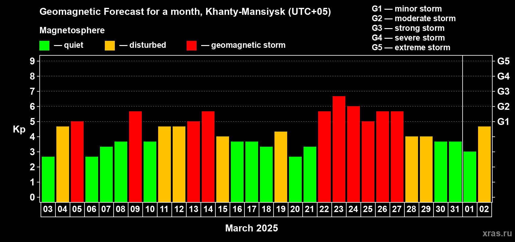 Forecast of the daily maximal value of geomagnetic index Kp for <b>1 month</b> (31 days) <b>from Mar 03, 2025 to Apr 02, 2025</b>