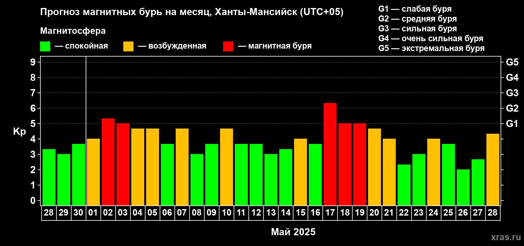 Прогноз максимального суточного геомагнитного индекса Kp на <b>1 месяц</b> (31 день) <b>с 28 апреля по 28 мая 2025 г</b>