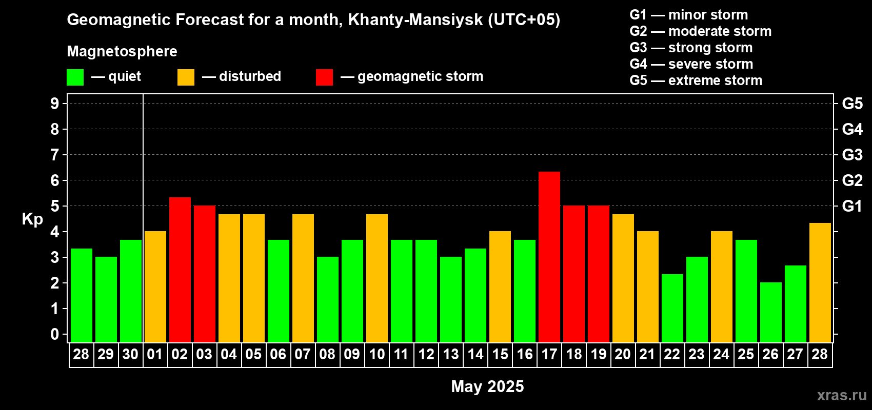 Forecast of the daily maximal value of geomagnetic index Kp for <b>1 month</b> (31 days) <b>from Apr 28, 2025 to May 28, 2025</b>