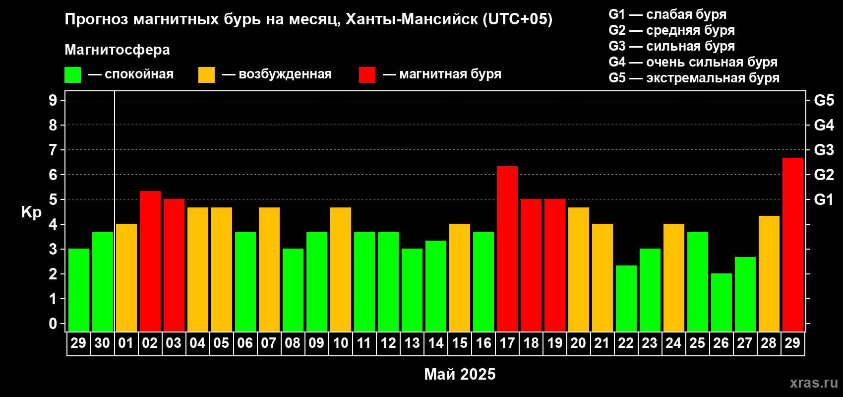 Прогноз максимального суточного геомагнитного индекса Kp на <b>1 месяц</b> (31 день) <b>с 29 апреля по 29 мая 2025 г</b>