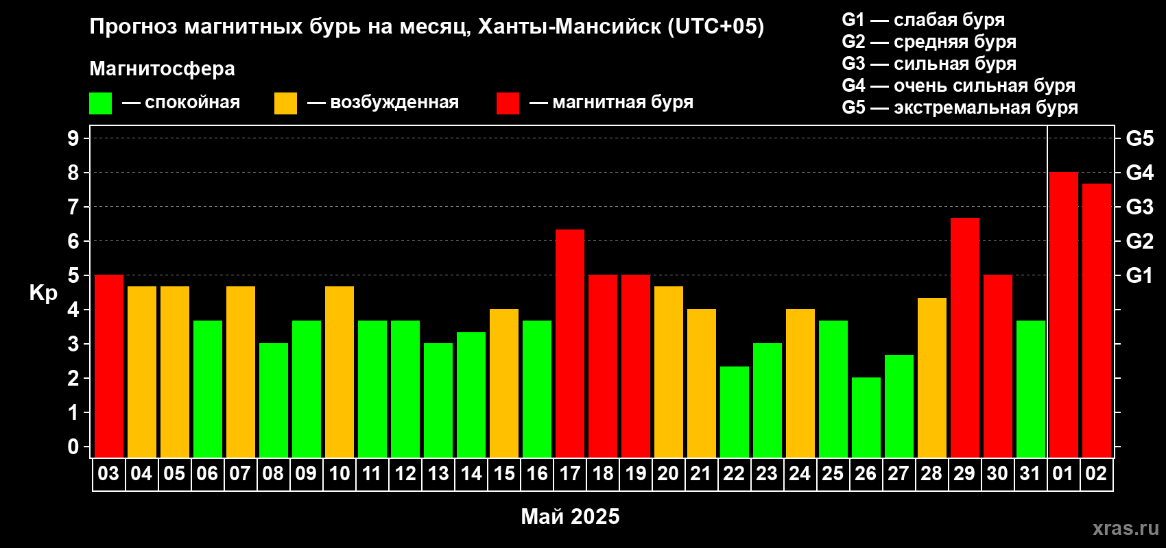 Прогноз максимального суточного геомагнитного индекса Kp на <b>1 месяц</b> (31 день) <b>с 03 мая по 02 июня 2025 г</b>