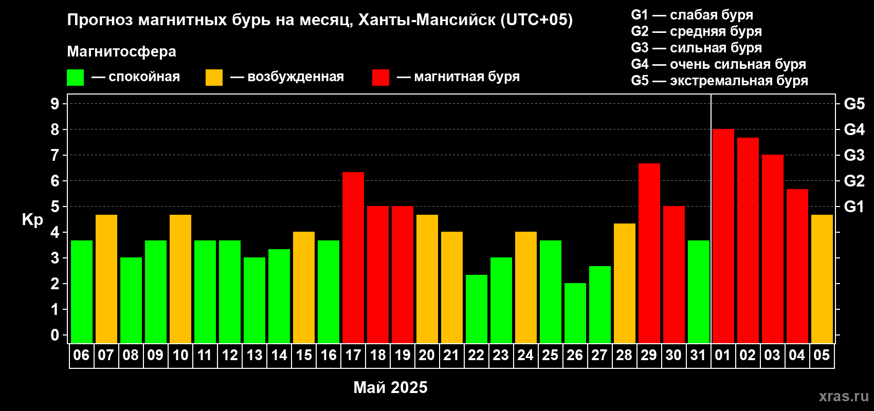 Прогноз максимального суточного геомагнитного индекса Kp на <b>1 месяц</b> (31 день) <b>с 06 мая по 05 июня 2025 г</b>