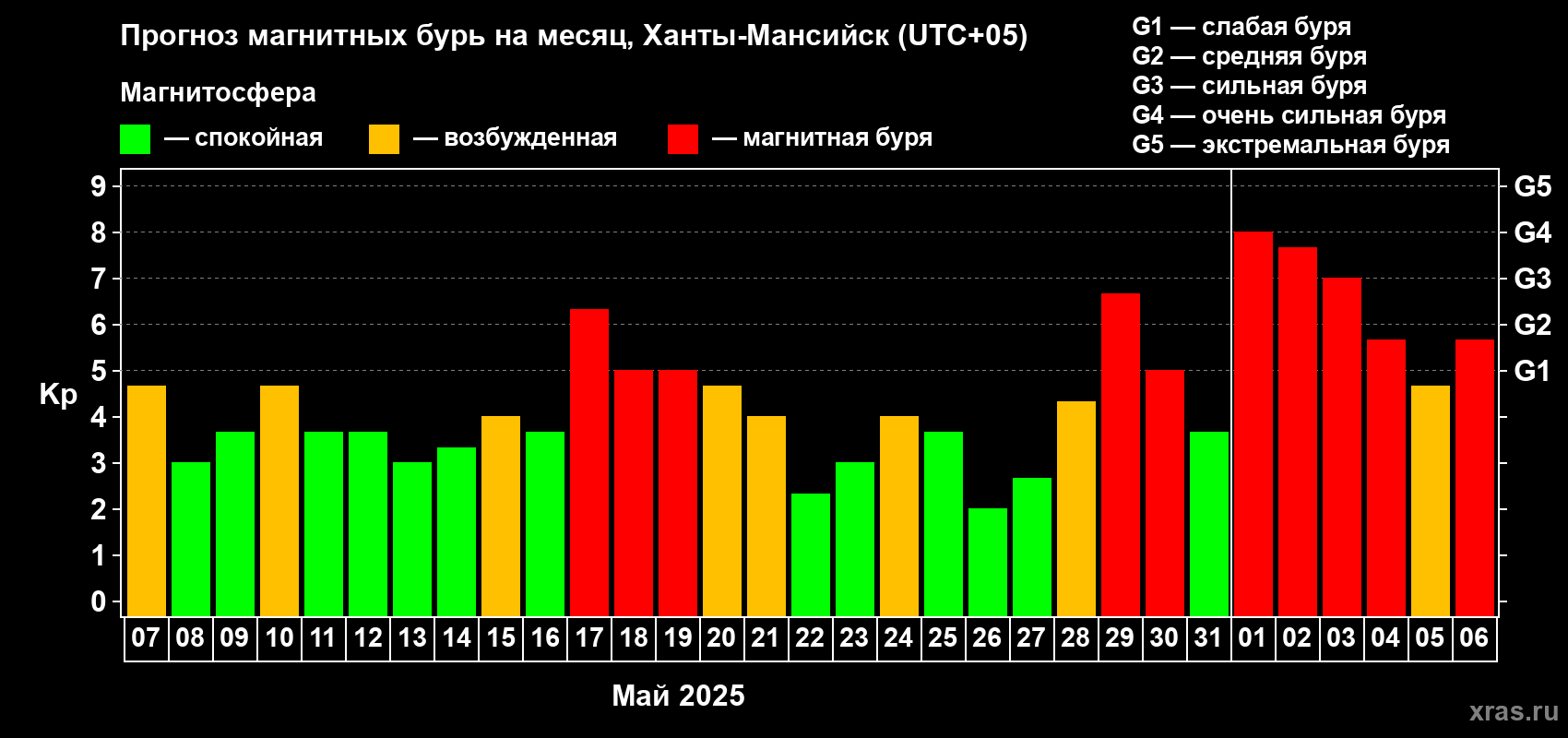 Прогноз максимального суточного геомагнитного индекса Kp на <b>1 месяц</b> (31 день) <b>с 07 мая по 06 июня 2025 г</b>
